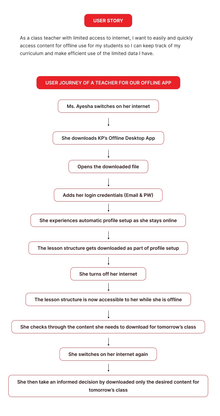 A user story and journey map for a teacher using the offline app: switches on internet, downloads the app, logs in, lesson structure syncs, turns off internet, content stays accessible, decides what to grab next time she's online