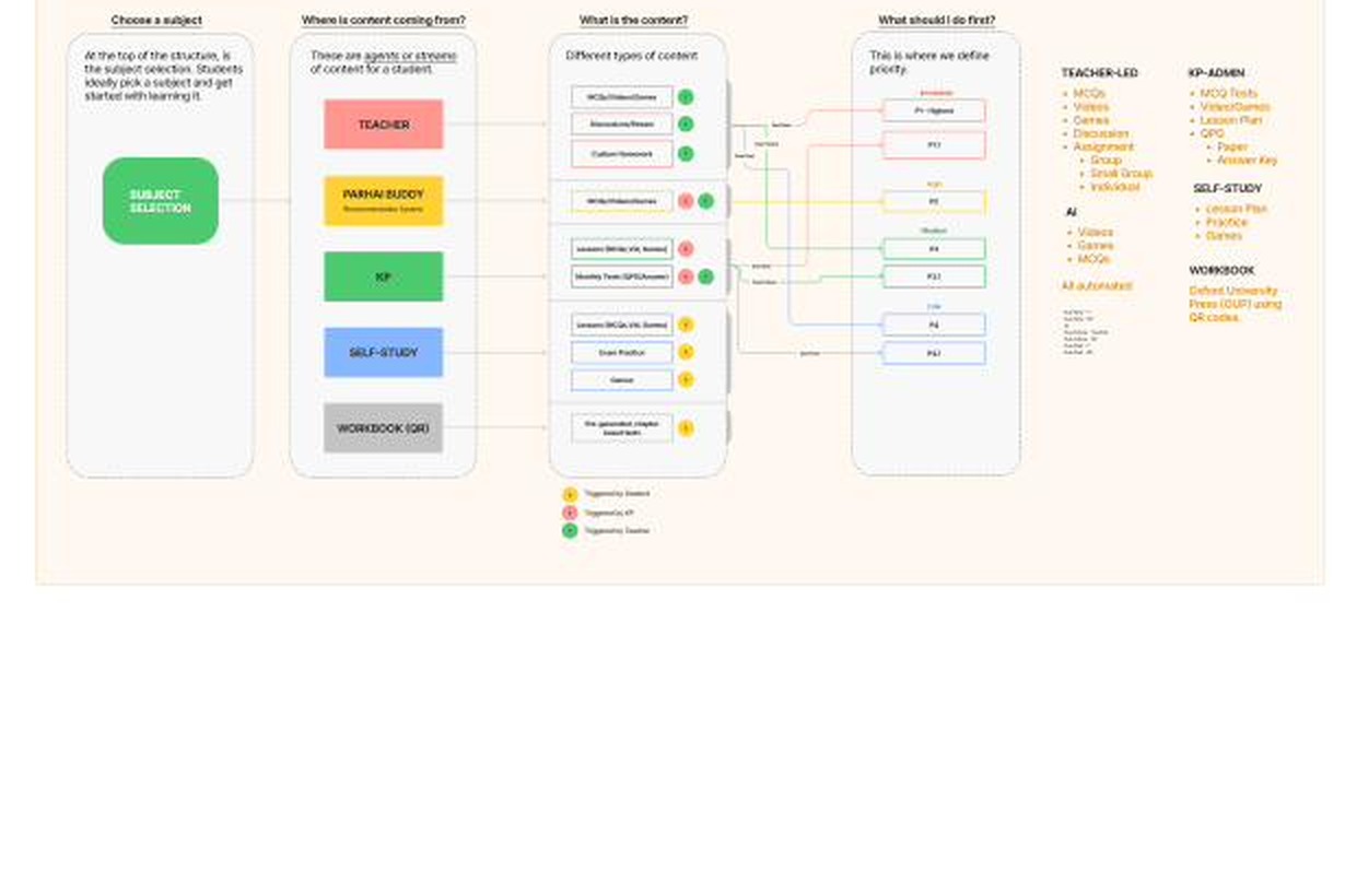 Content structure for the learner: choose a subject, see where content is coming from, what type it is, and what to do first
